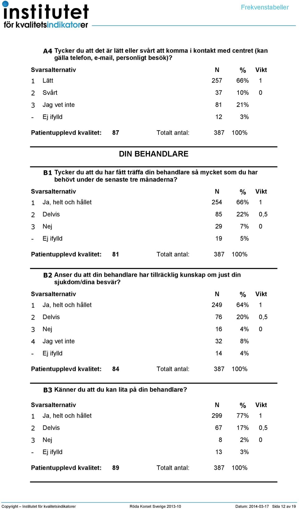 Ja, helt och hållet 66 8, ej 9 7 9 8 Totalt antal: 87 B Anser du att din behandlare har tillräcklig kunskap om just din sjukdom/dina besvär?