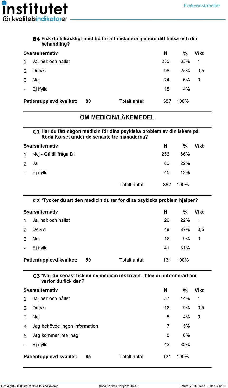 månaderna? ej Gå till fråga D 6 66 Ja 86 Totalt antal: 87 C *Tycker du att den medicin du tar för dina psykiska problem hjälper?