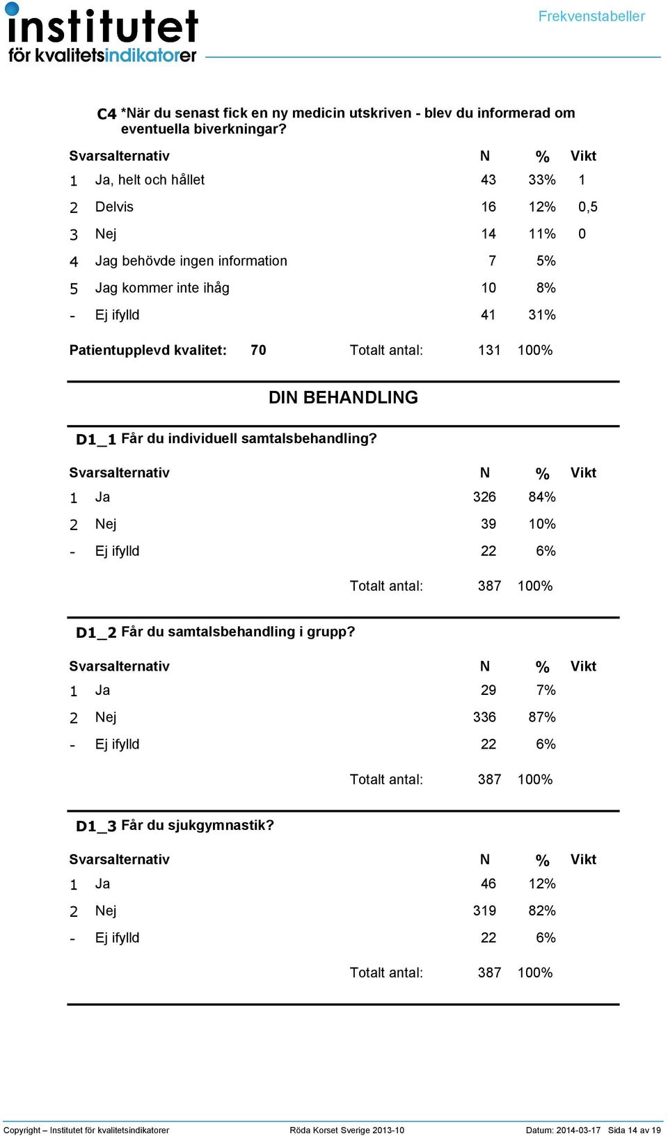 individuell samtalsbehandling? Ja 6 8 ej 9 6 Totalt antal: 87 D_ Får du samtalsbehandling i grupp?