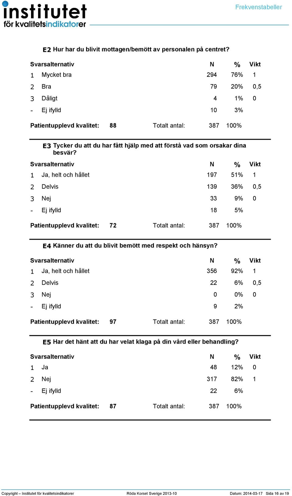 Ja, helt och hållet 97 9 6, ej 9 8 7 Totalt antal: 87 E Känner du att du blivit bemött med respekt och hänsyn?