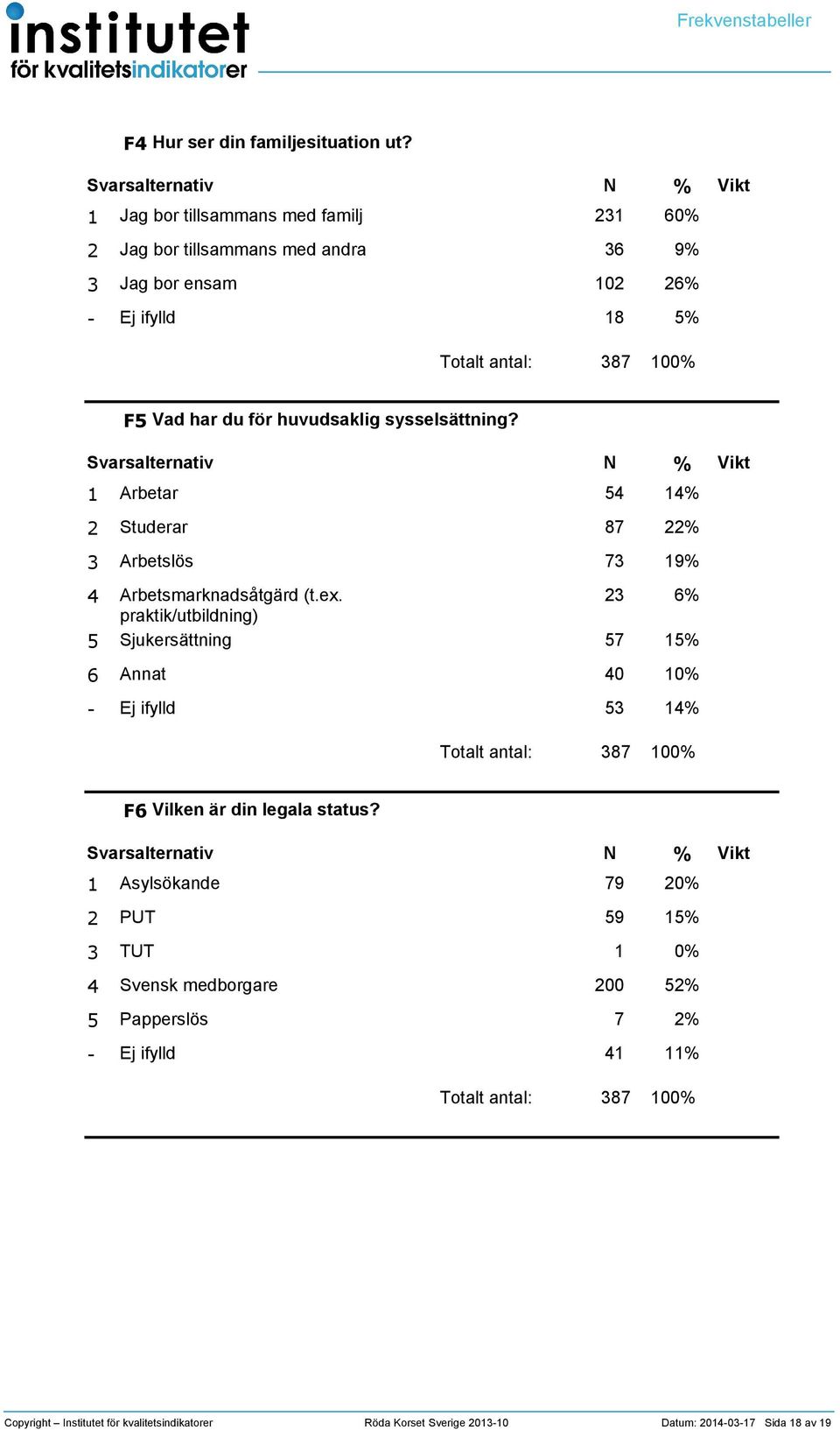 huvudsaklig sysselsättning? Arbetar Studerar 87 Arbetslös 7 9 Arbetsmarknadsåtgärd (t.ex.