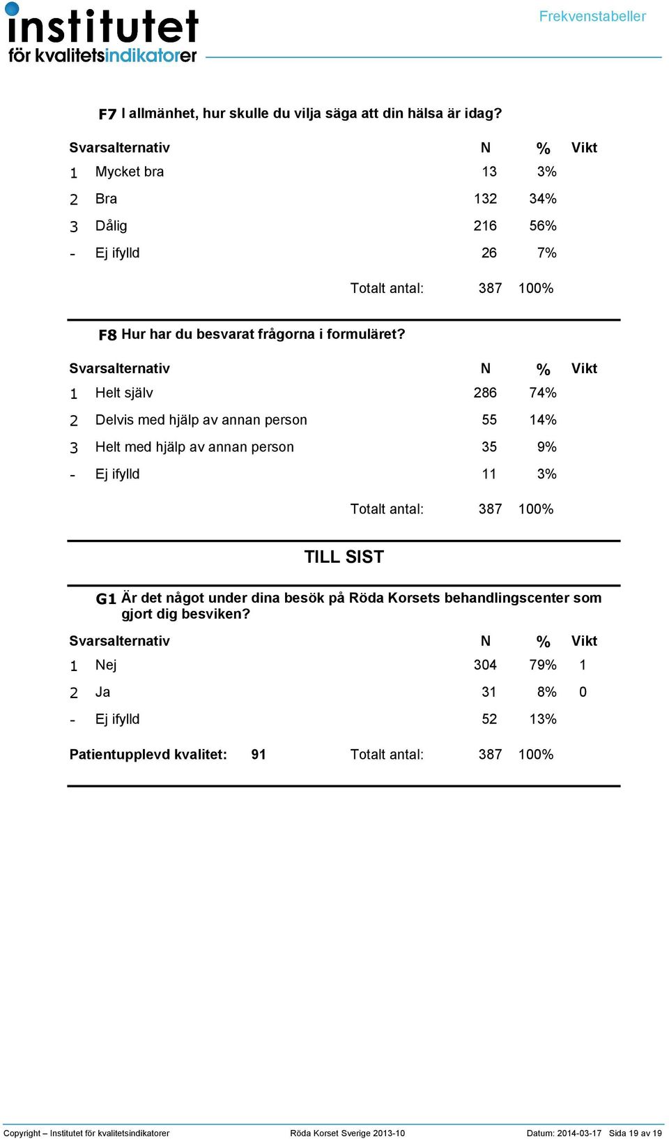 Helt själv 86 7 med hjälp av annan person Helt med hjälp av annan person 9 Totalt antal: 87 TILL SIST G Är det något