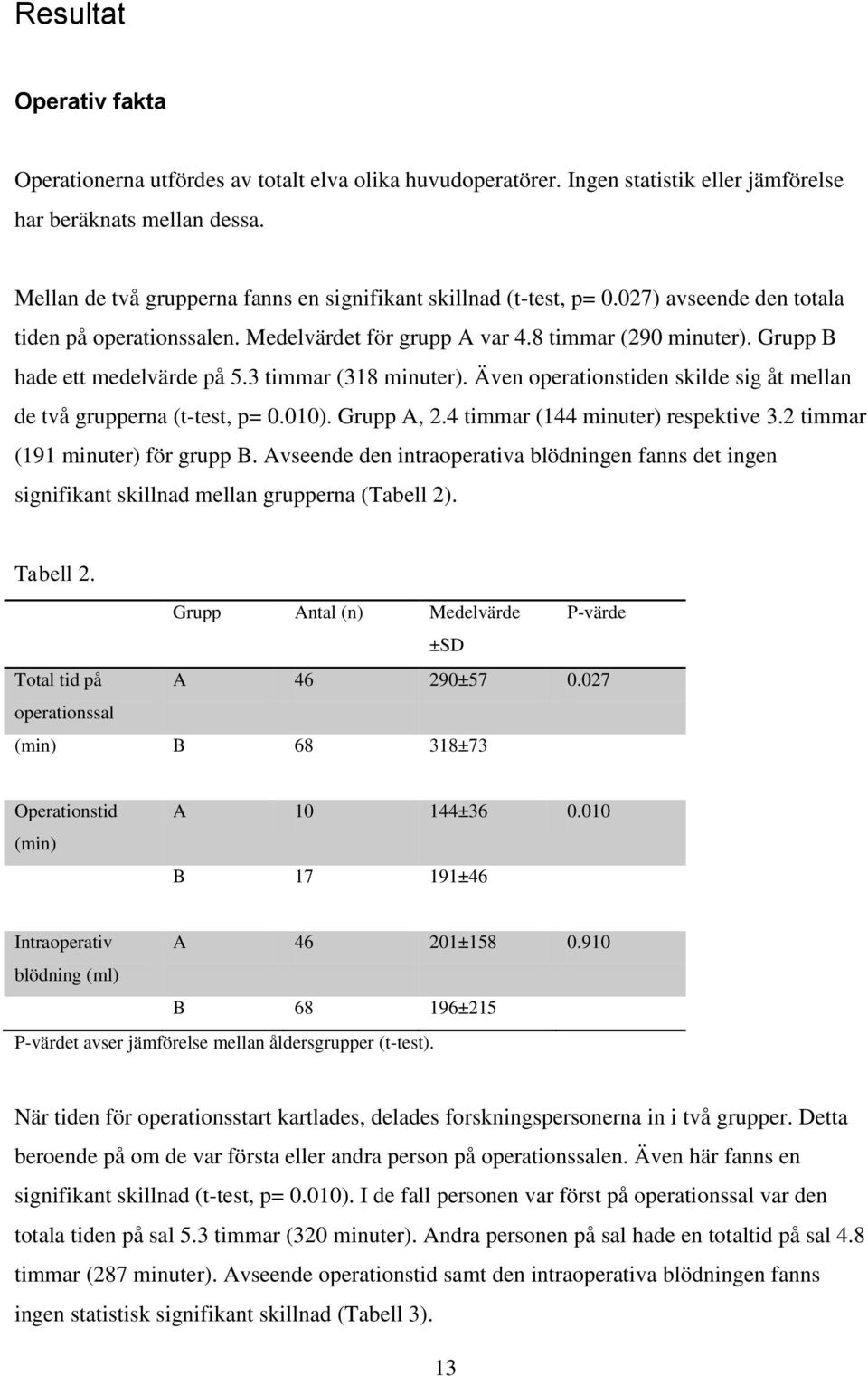 Grupp B hade ett medelvärde på 5.3 timmar (318 minuter). Även operationstiden skilde sig åt mellan de två grupperna (t-test, p= 0.010). Grupp A, 2.4 timmar (144 minuter) respektive 3.