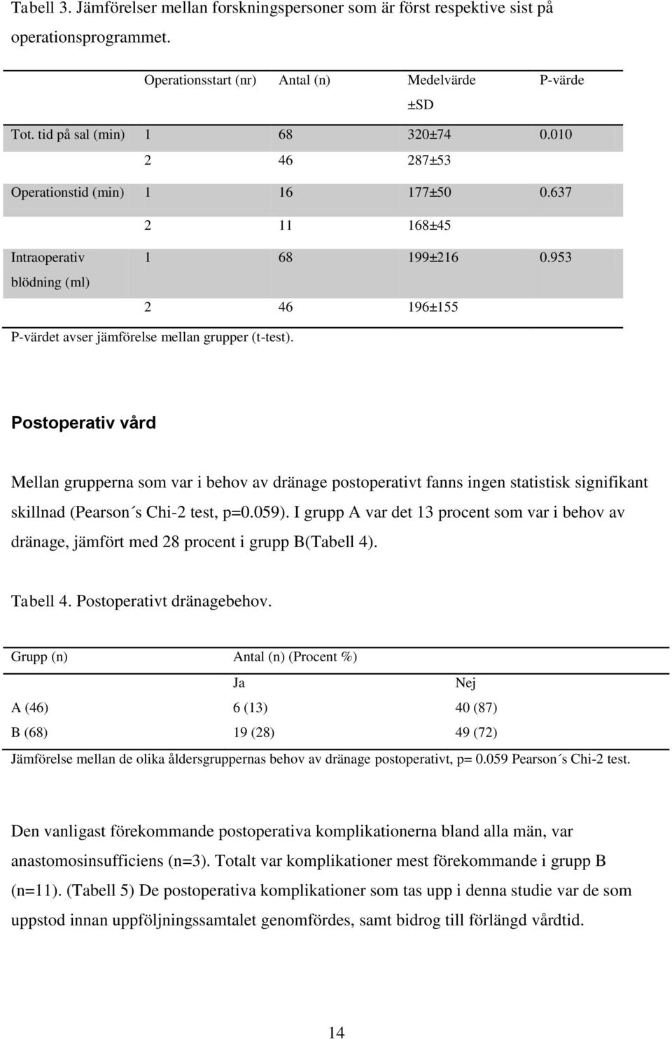 Postoperativ vård Mellan grupperna som var i behov av dränage postoperativt fanns ingen statistisk signifikant skillnad (Pearson s Chi-2 test, p=0.059).