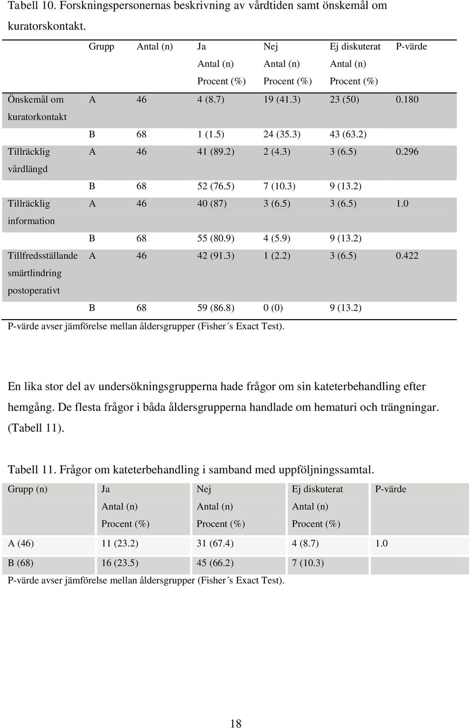 3) 43 (63.2) Tillräcklig A 46 41 (89.2) 2 (4.3) 3 (6.5) 0.296 vårdlängd B 68 52 (76.5) 7 (10.3) 9 (13.2) Tillräcklig A 46 40 (87) 3 (6.5) 3 (6.5) 1.0 information B 68 55 (80.9) 4 (5.9) 9 (13.