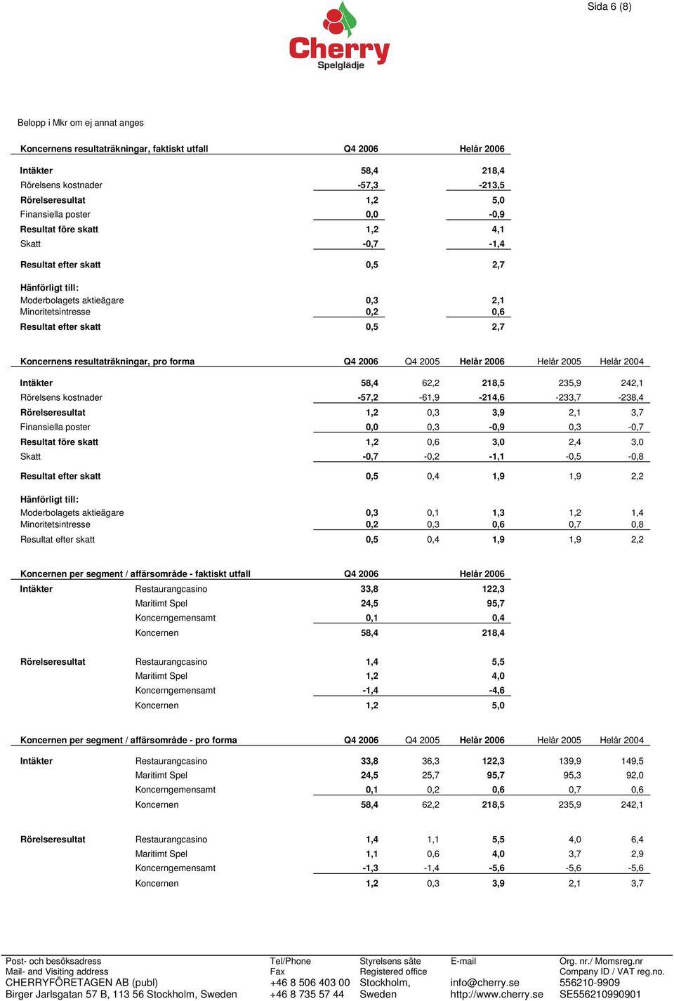 Koncernens resultaträkningar, pro forma Q4 2006 Q4 2005 Helår 2006 Helår 2005 Helår 2004 Intäkter 58,4 62,2 218,5 235,9 242,1 Rörelsens kostnader -57,2-61,9-214,6-233,7-238,4 Rörelseresultat 1,2 0,3