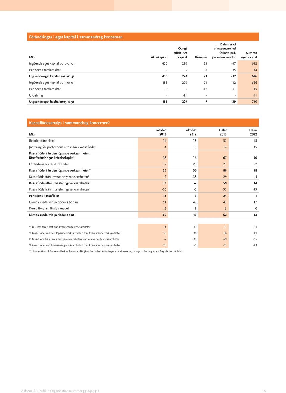 455 220 23-12 686 Periodens totalresultat - - -16 51 35 Utdelning - -11 - - -11 Utgående eget kapital -12-31 455 209 7 39 710 Kassaflödesanalys i sammandrag koncernen 5 Resultat före skatt 1 14 13 53