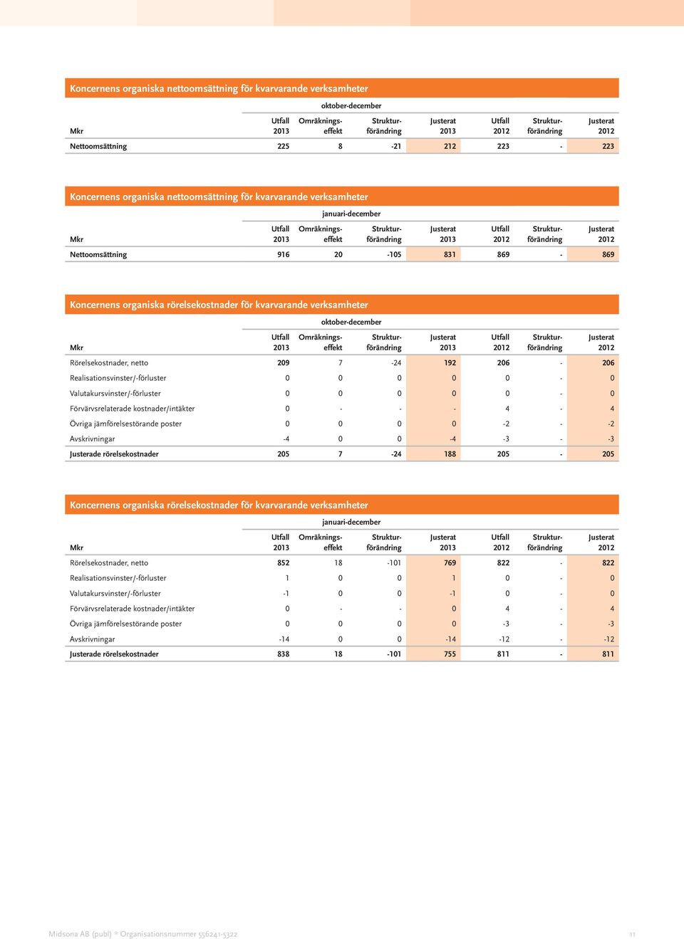 206-206 Realisationsvinster/-förluster 0 0 0 0 0-0 Valutakursvinster/-förluster 0 0 0 0 0-0 Förvärvsrelaterade kostnader/intäkter 0 - - - 4-4 Övriga jämförelsestörande poster 0 0 0 0-2 - -2