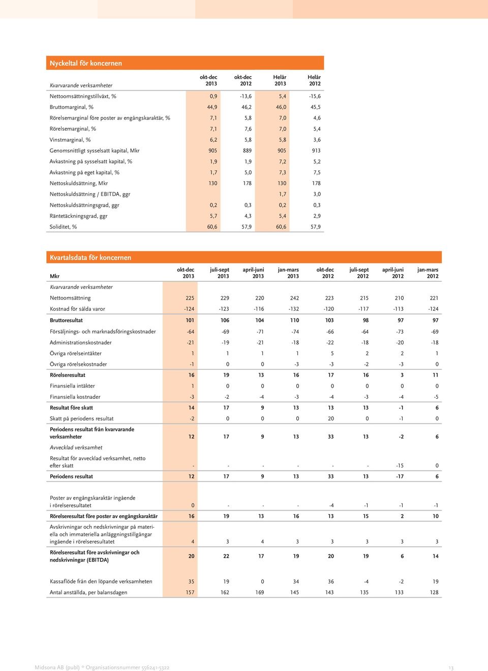 % 1,7 5,0 7,3 7,5 Nettoskuldsättning, 130 178 130 178 Nettoskuldsättning / EBITDA, ggr 1,7 3,0 Nettoskuldsättningsgrad, ggr 0,2 0,3 0,2 0,3 Räntetäckningsgrad, ggr 5,7 4,3 5,4 2,9 Soliditet, % 60,6