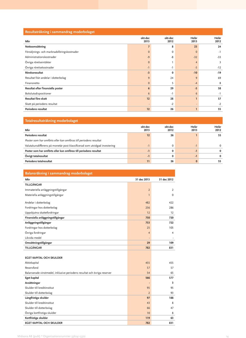 Resultat före skatt 12 28 1 57 Skatt på periodens resultat - -2 - -2 Periodens resultat 12 26 1 55 Totalresultaträkning moderbolaget Periodens resultat 12 26 1 55 Poster som har omförts eller kan