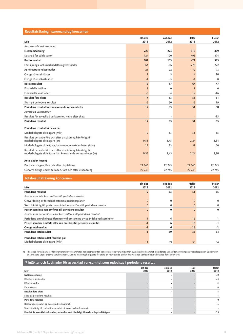 1 0 Finansiella kostnader -3-4 -12-16 Resultat före skatt 14 13 53 31 Skatt på periodens resultat -2 20-2 19 Periodens resultat från kvarvarande verksamheter 12 33 51 50 Avvecklad verksamhet 2