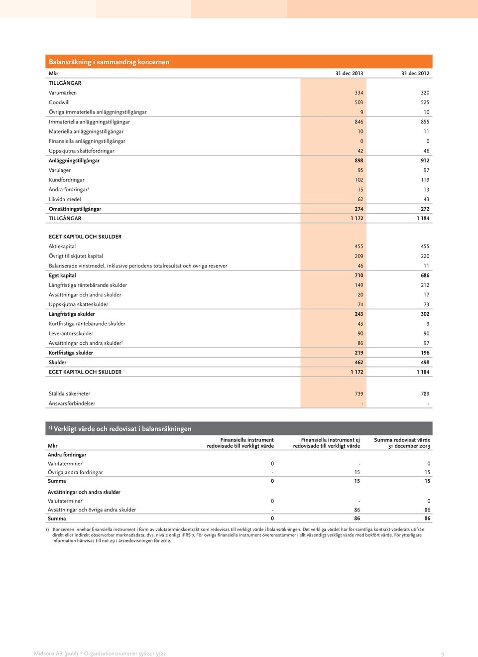 Likvida medel 62 43 Omsättningstillgångar 274 272 TILLGÅNGAR 1 172 1 184 EGET KAPITAL OCH SKULDER Aktiekapital 455 455 Övrigt tillskjutet kapital 209 220 Balanserade vinstmedel, inklusive periodens