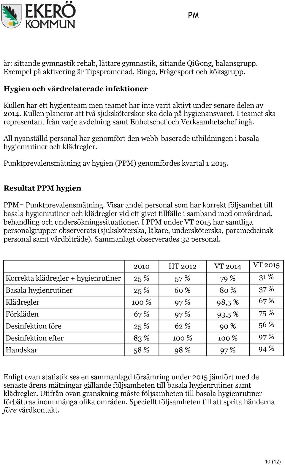 I teamet ska representant från varje avdelning samt Enhetschef och Verksamhetschef ingå. All nyanställd personal har genomfört den webb-baserade utbildningen i basala hygienrutiner och klädregler.