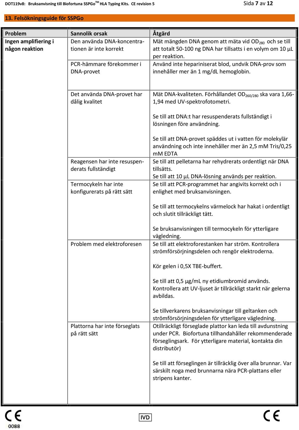 totalt 50-100 ng DNA har tillsatts i en volym om 10 µl per reaktion. PCR-hämmare förekommer i DNA-provet Använd inte hepariniserat blod, undvik DNA-prov som innehåller mer än 1 mg/dl hemoglobin.