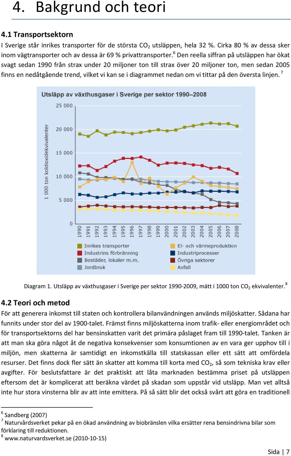 6 Den reella siffran på utsläppen har ökat svagt sedan 1990 från strax under 20 miljoner ton till strax över 20 miljoner ton, men sedan 2005 finns en nedåtgående trend, vilket vi kan se i diagrammet