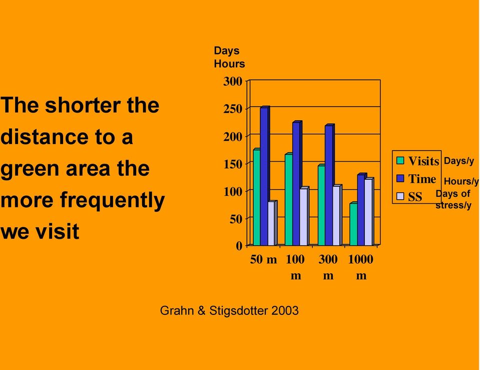 we visit Days Hours 300 250 200 150 100 50 0 50 m 100 m 300 m 1000 m Visits Time SS Days/y