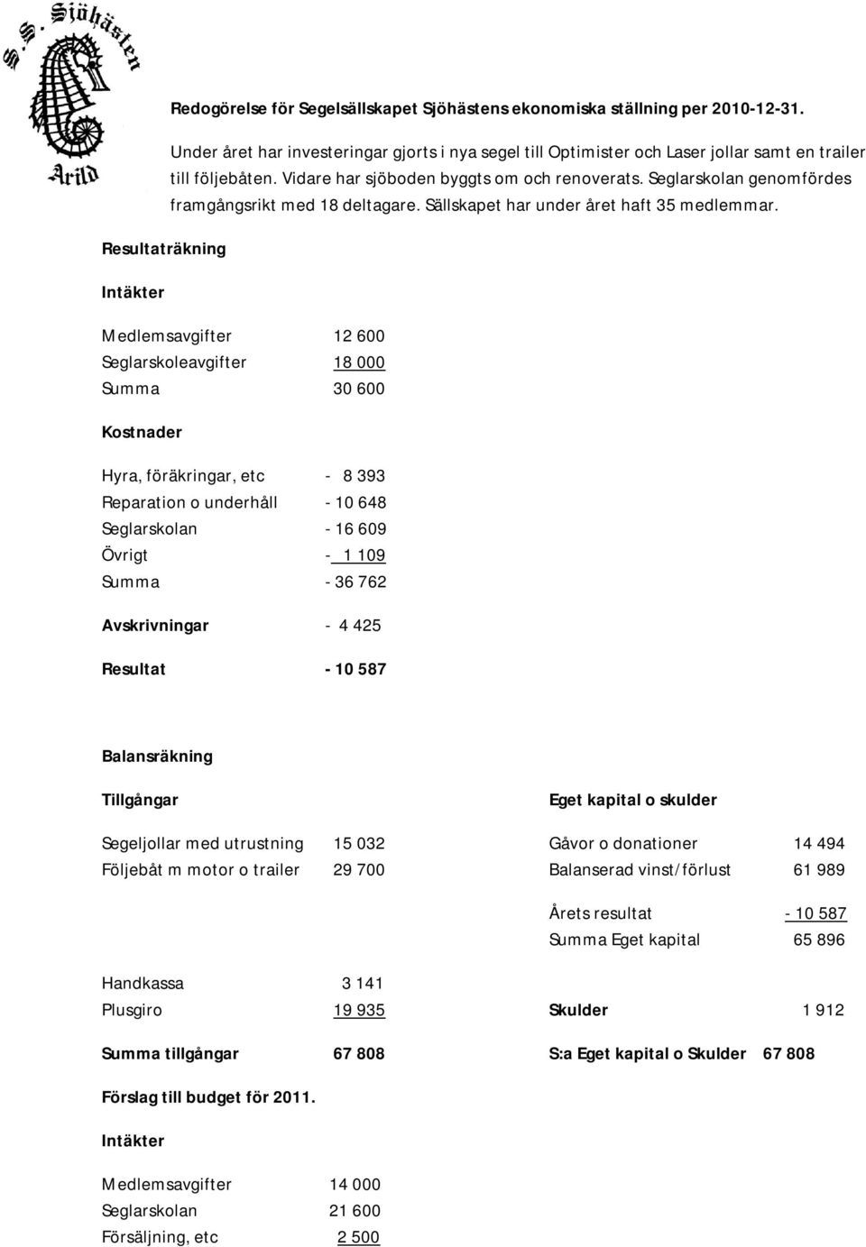 Seglarskolan genomfördes framgångsrikt med 18 deltagare. Sällskapet har under året haft 35 medlemmar.