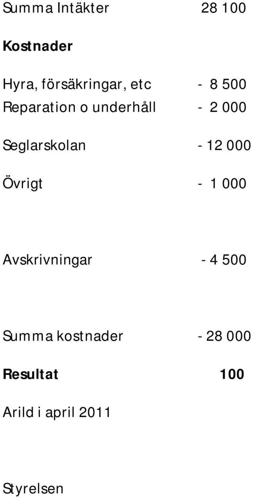 Seglarskolan - 12 000 Övrigt - 1 000 Avskrivningar - 4