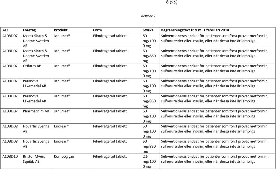 /850 A10BD07 Pharmachim Janumet Filmdragerad tablett 50 /100 0 A10BD08 A10BD08 A10BD10 Novartis Sverige Novartis Sverige Bristol-Myers Squibb Eucreas Filmdragerad tablett 50 /100 0 Eucreas