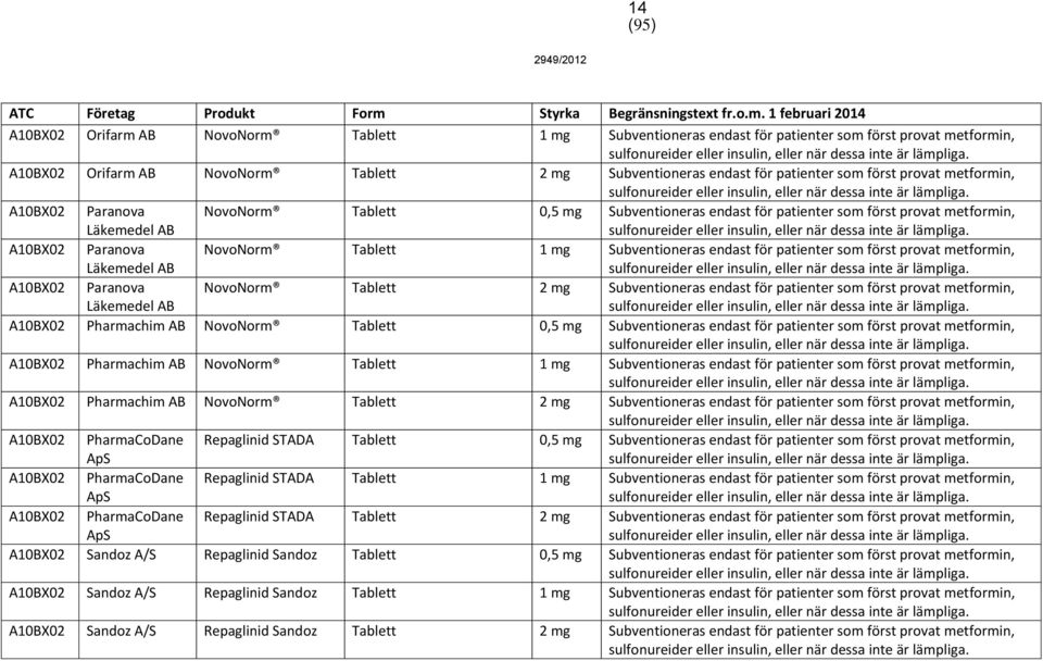 patienter som först provat metformin, A10BX02 Paranova Läkemedel NovoNorm Tablett 2 Subventioneras endast för patienter som först provat metformin, A10BX02 Pharmachim NovoNorm Tablett 0,5