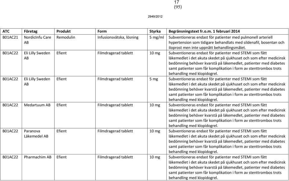 B01AC22 B01AC22 Eli Lilly Sweden Eli Lilly Sweden Efient Filmdragerad tablett 10 Subventioneras endast för patienter med STEMI som fått läkemedlet i det akuta skedet på sjukhuset och som efter