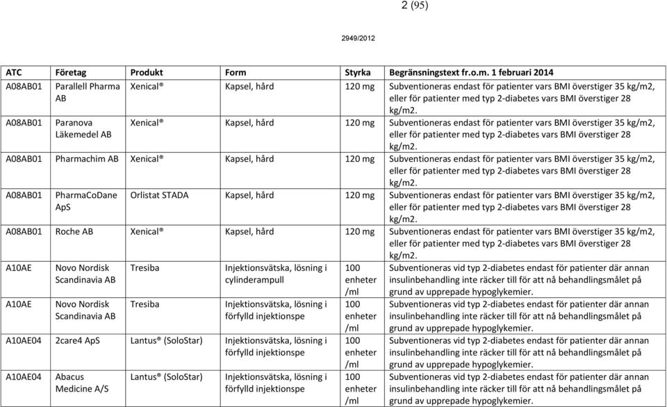 A0801 Pharmachim Xenical Kapsel, hård 120 Subventioneras endast för patienter vars BMI överstiger 35 kg/m2, eller för patienter med typ 2-diabetes vars BMI överstiger 28 kg/m2.