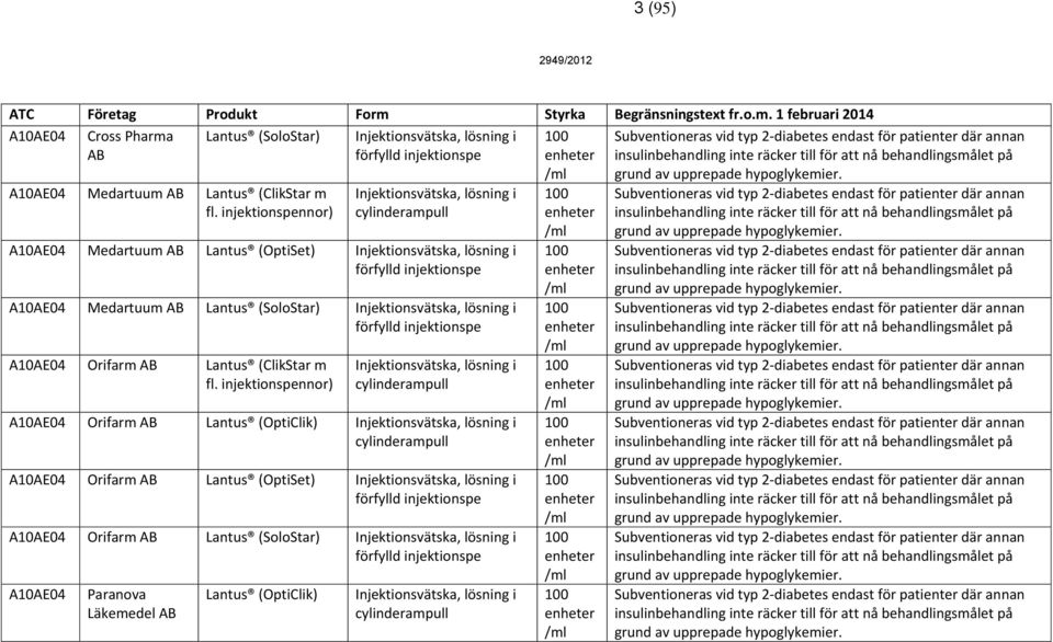 injektionspennor) Injektionsvätska, lösning i cylinderampull A10AE04 Medartuum Lantus (OptiSet) Injektionsvätska, lösning i förfylld injektionspe A10AE04 Medartuum Lantus (SoloStar) Injektionsvätska,
