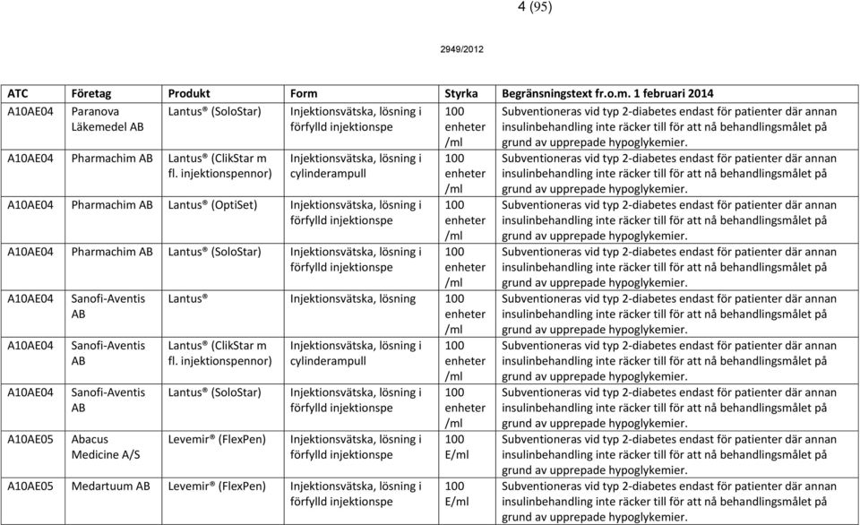 injektionspennor) Injektionsvätska, lösning i cylinderampull A10AE04 Pharmachim Lantus (OptiSet) Injektionsvätska, lösning i förfylld injektionspe A10AE04 Pharmachim Lantus (SoloStar)