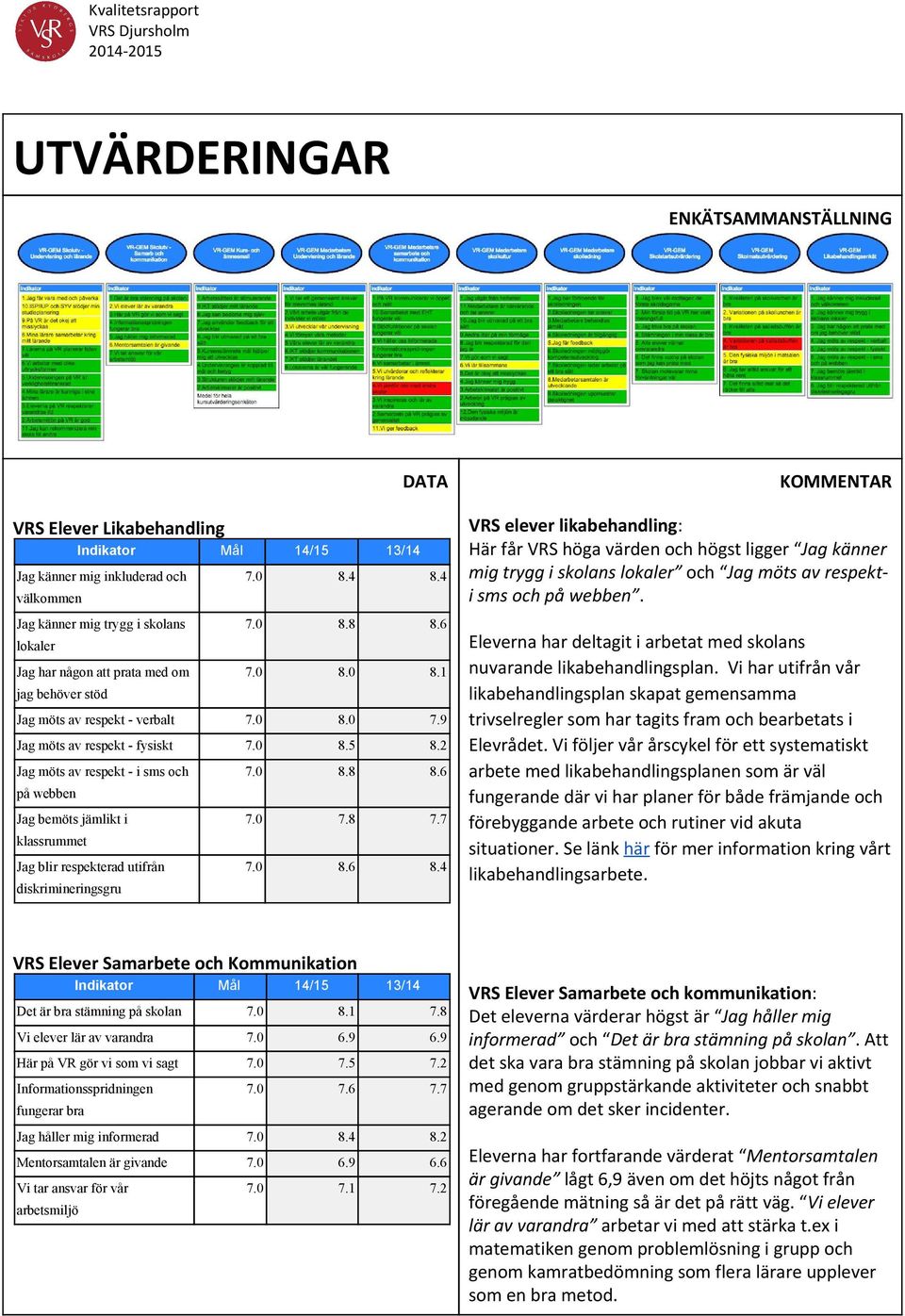 2 Jag möts av respekt i sms och på webben Jag bemöts jämlikt i klassrummet Jag blir respekterad utifrån diskrimineringsgru 7.0 8.8 8.6 7.0 7.8 7.7 7.0 8.6 8.