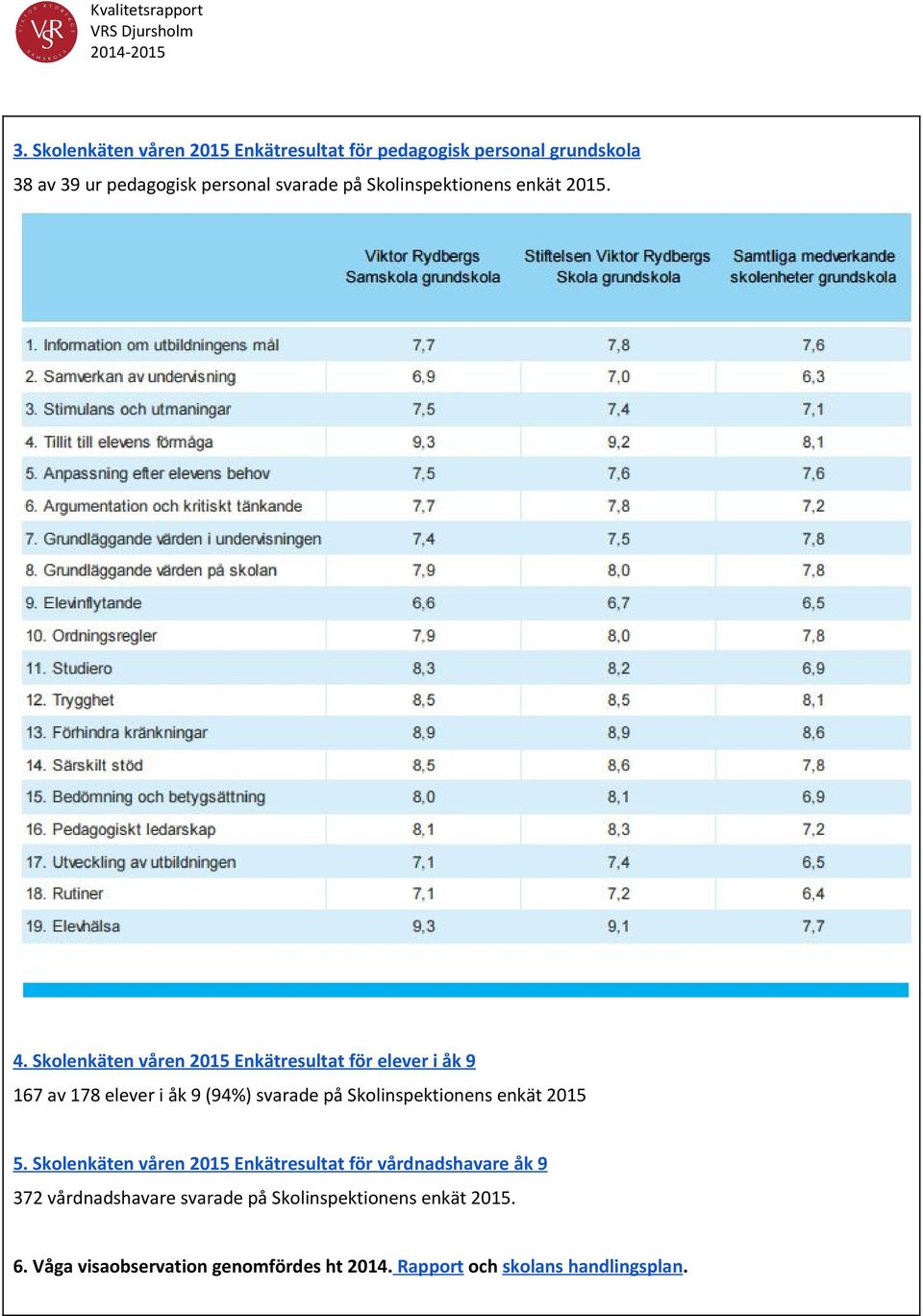 Skolenkäten våren 2015 Enkätresultat för elever i åk 9 167 av 178 elever i åk 9 (94%) svarade på Skolinspektionens