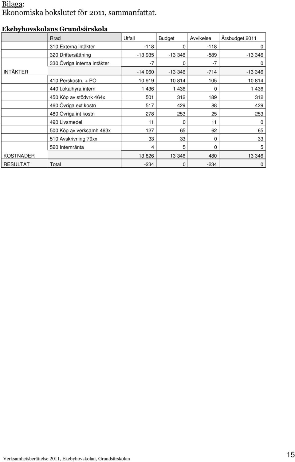 interna intäkter -7 0-7 0 INTÄKTER -14 060-13 346-714 -13 346 410 Perskostn.