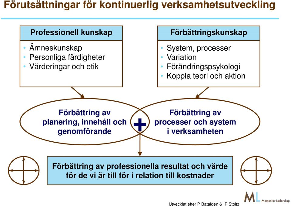 Förbättring av planering, innehåll och genomförande + processer Förbättring av processer och system i verksamheten