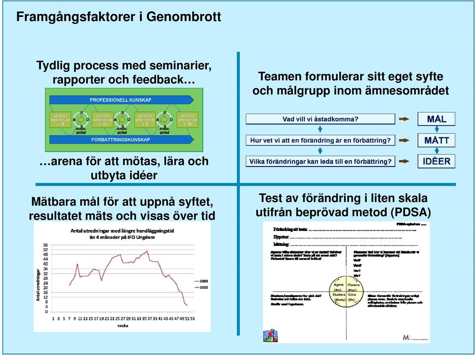 för att mötas, lära och utbyta idéer Mätbara mål för att uppnå syftet,