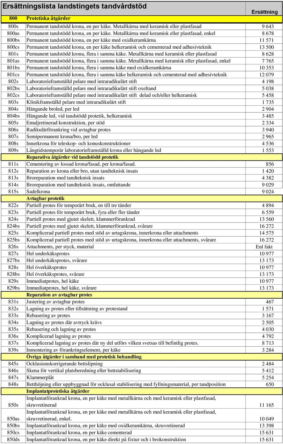 med adhesivteknik 13 500 801s Permanent tandstödd krona, flera i samma käke. Metallkärna med keramisk eller plastfasad 8 628 801as Permanent tandstödd krona, flera i samma käke.