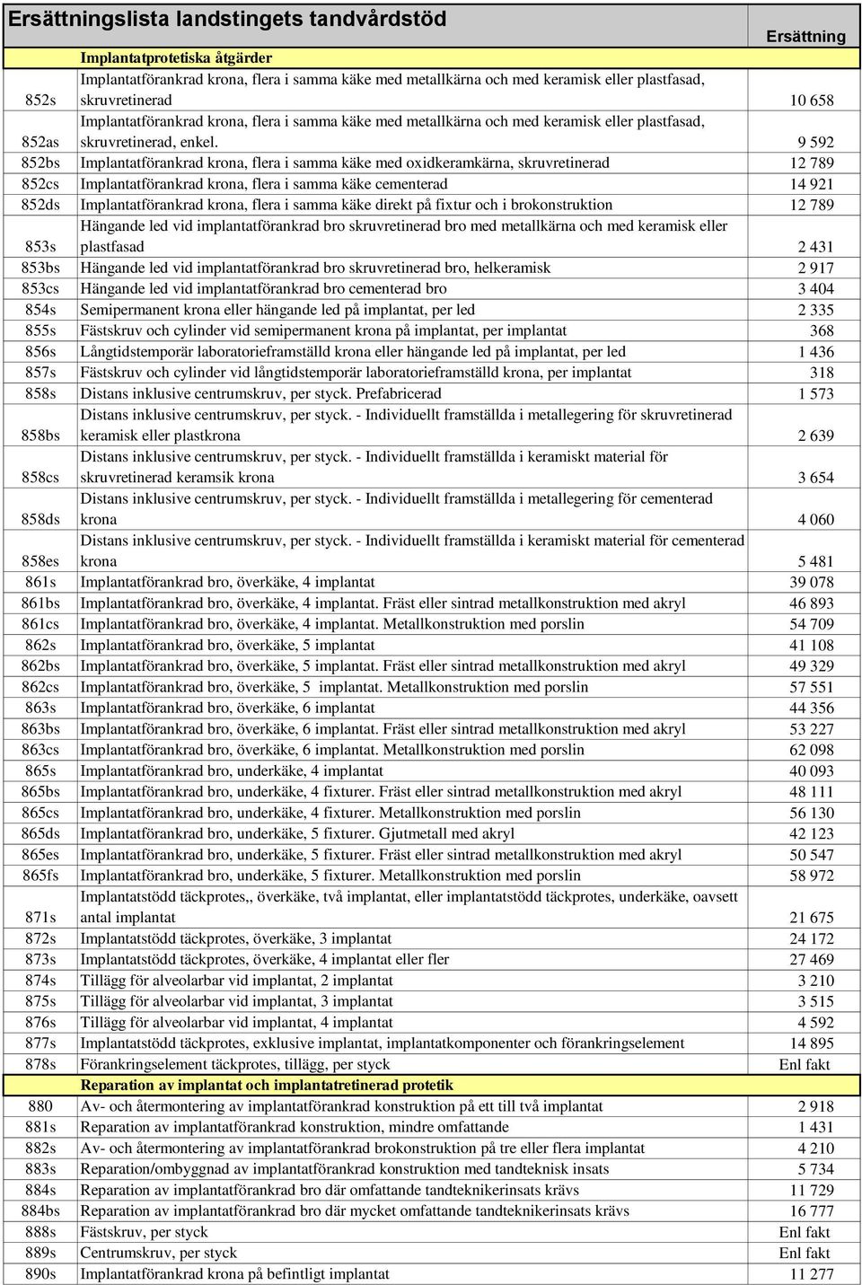 9 592 852bs Implantatförankrad krona, flera i samma käke med oxidkeramkärna, skruvretinerad 12 789 852cs Implantatförankrad krona, flera i samma käke cementerad 14 921 852ds Implantatförankrad krona,