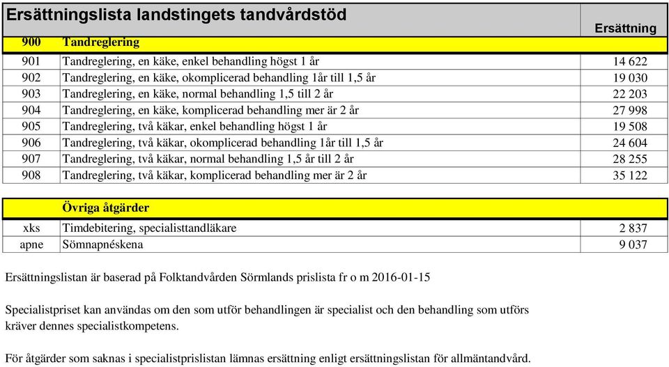 906 Tandreglering, två käkar, okomplicerad behandling 1år till 1,5 år 24 604 907 Tandreglering, två käkar, normal behandling 1,5 år till 2 år 28 255 908 Tandreglering, två käkar, komplicerad