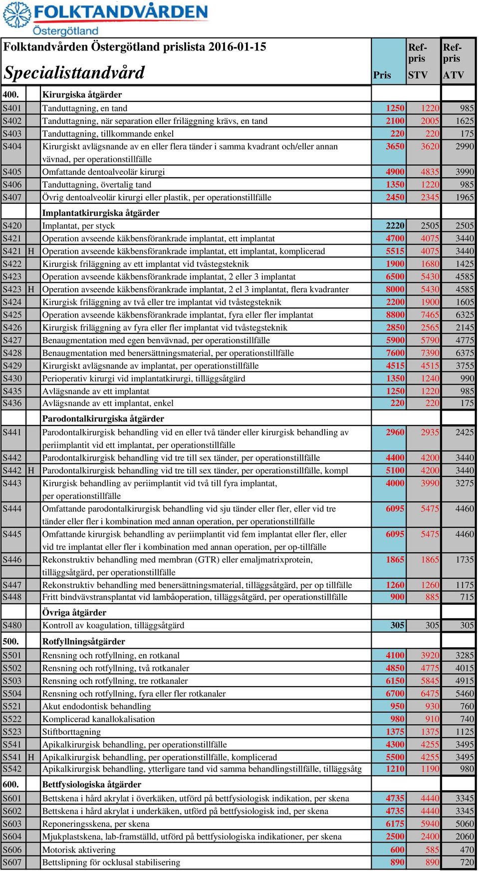 Tanduttagning, övertalig tand 1350 1220 985 S407 Övrig dentoalveolär kirurgi eller plastik, per operationstillfälle 2450 2345 1965 Implantatkirurgiska åtgärder S420 Implantat, per styck 2220 2505