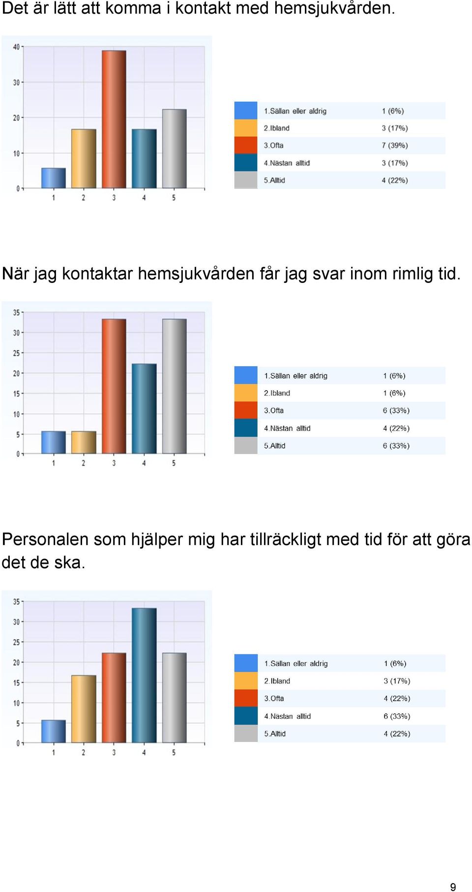 När jag kontaktar hemsjukvården får jag svar