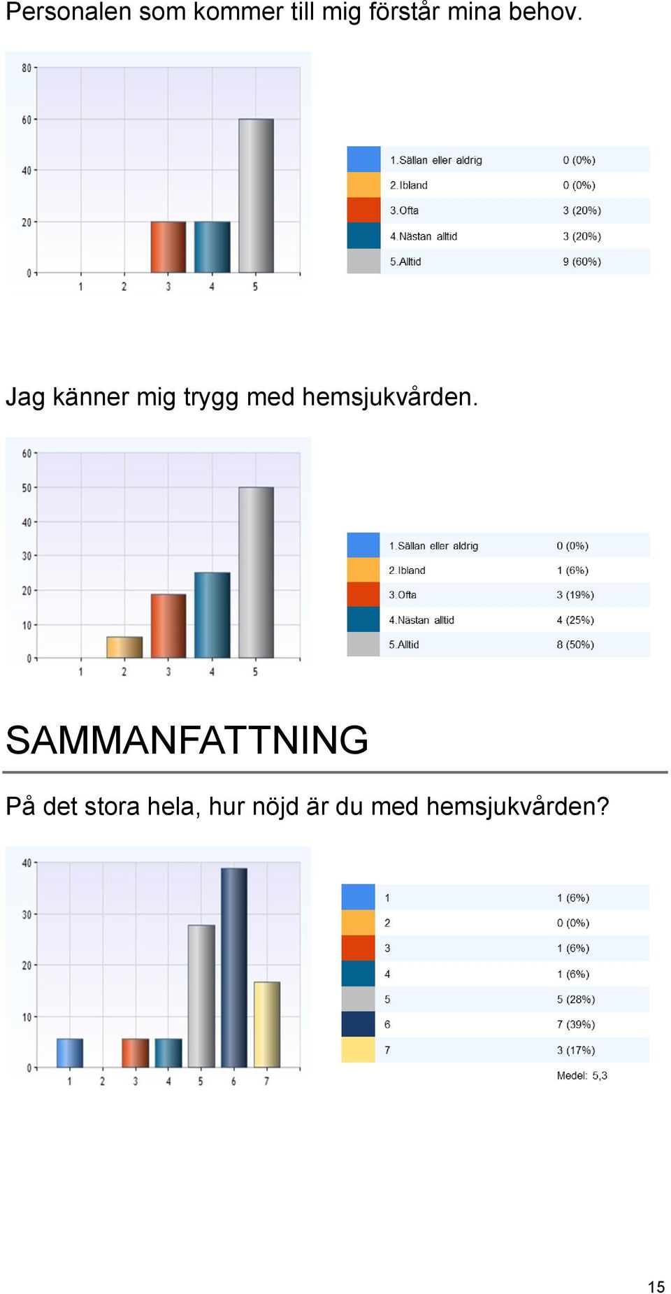 Jag känner mig trygg med hemsjukvården.