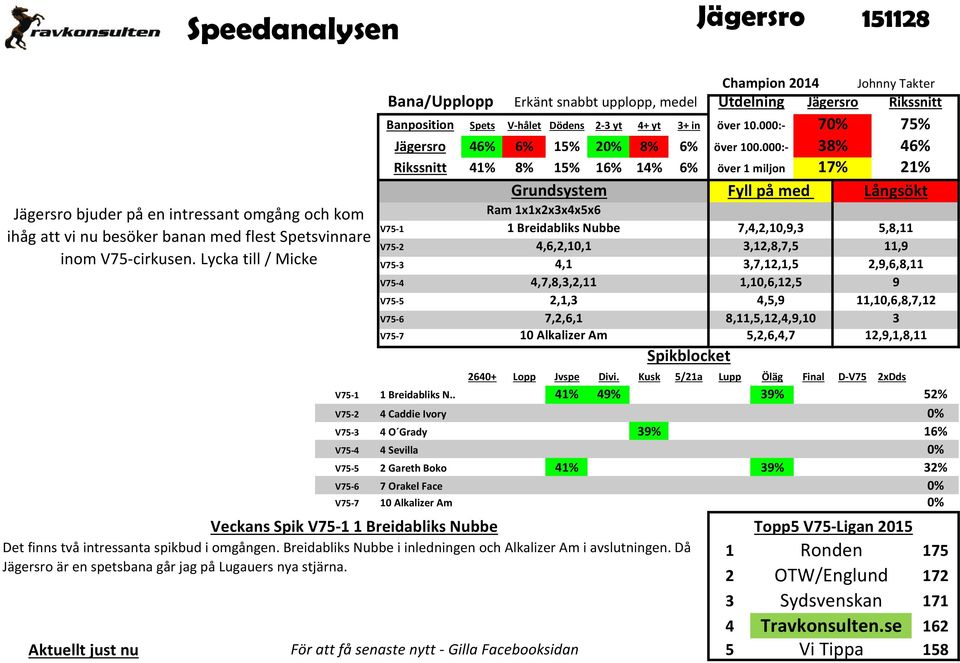 000:- 70% 75% V75-1 V75-2 V75-3 V75-4 V75-5 V75-6 V75-7 Champion 2014 Johnny Takter Bana/Upplopp Erkänt snabbt upplopp, medel Utdelning Jägersro Rikssnitt Jägersro 46% 6% 15% 20% 8% 6% över 100.