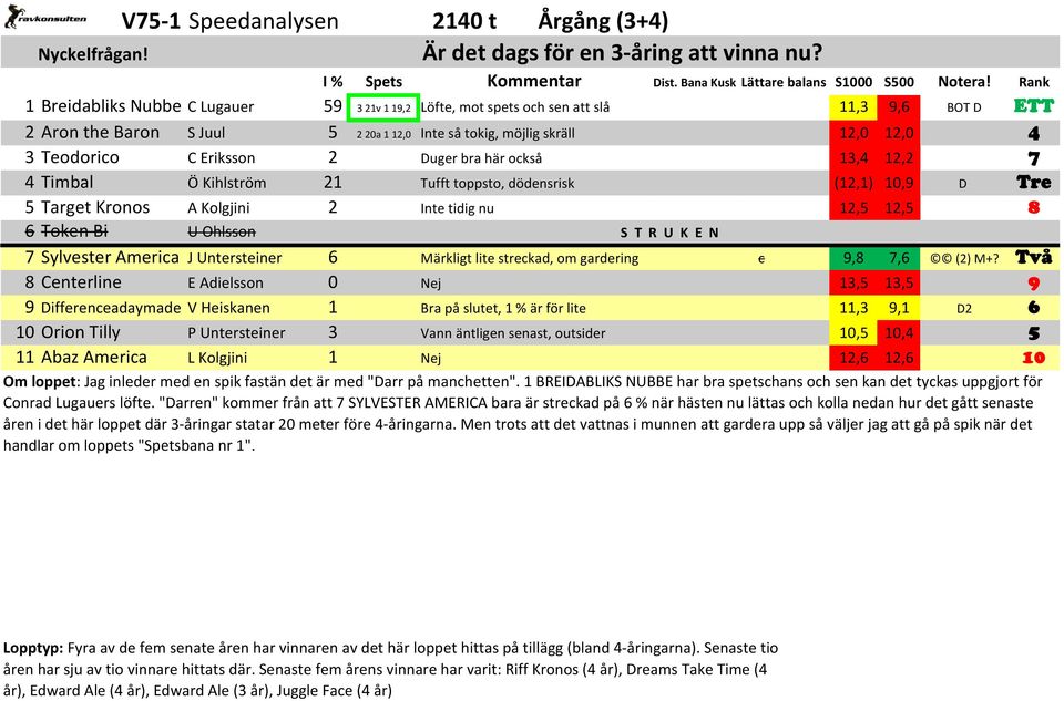 Eriksson 2 Duger bra här också 13,4 12,2 7 4 Timbal Ö Kihlström 21 Tufft toppsto, dödensrisk (12,1) 10,9 D Tre 5 Target Kronos A Kolgjini 2 Inte tidig nu 12,5 12,5 8 6 Token Bi U Ohlsson S T R U K E