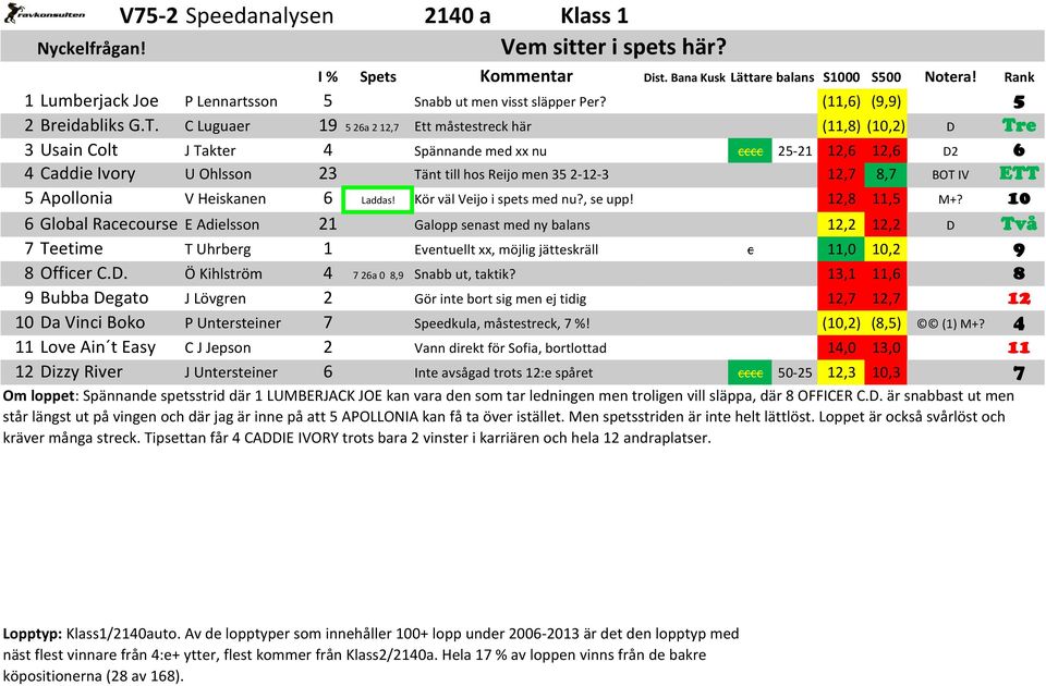 12,7 8,7 BOT IV ETT 5 Apollonia V Heiskanen 6 Laddas! Kör väl Veijo i spets med nu?, se upp! 12,8 11,5 M+?