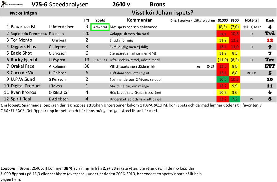 Eagle Shot C Eriksson 6 5:e spåret är minus men 6 %! 11,2 8,3 7 6 Rocky Egedal J Lövgren 13 x 19a 1 13,7 Ofta underskattad, måste med!