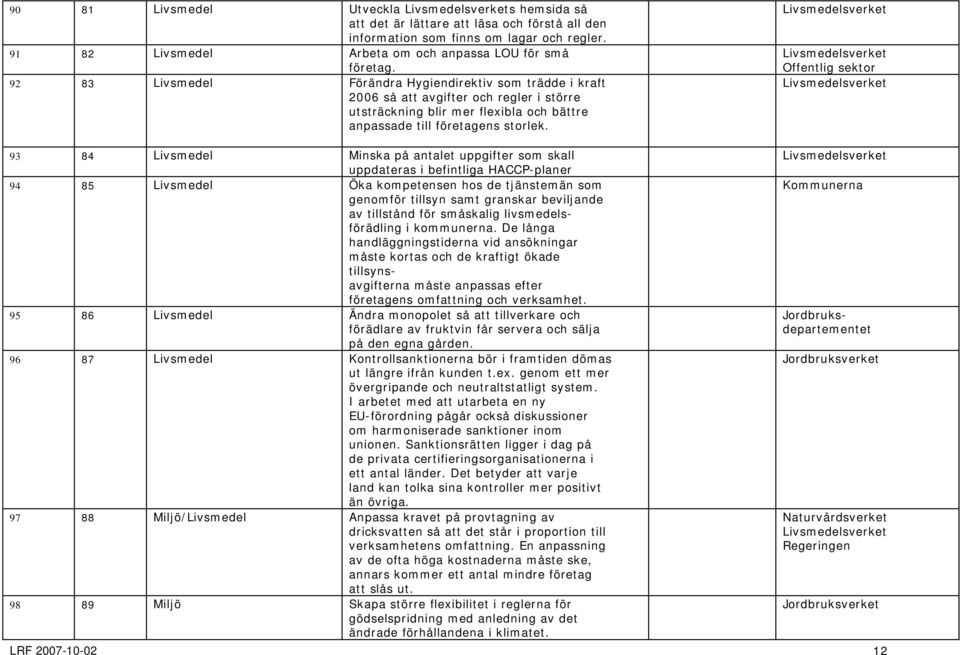 Livsmedelsver Livsmedelsver Offentlig sektor Livsmedelsver 93 84 Livsmedel Minska på antalet uppgifter som skall uppdateras i befintliga HACCP-planer 94 85 Livsmedel Öka kompetensen hos de tjänstemän