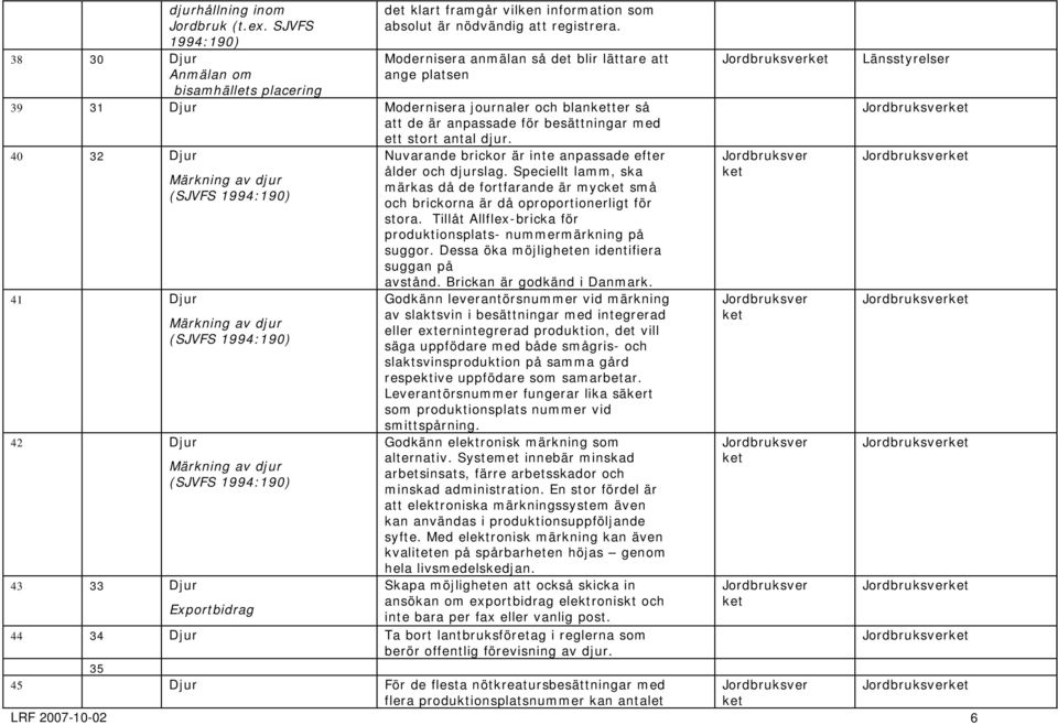 40 32 Djur 41 Djur 42 Djur 43 33 Djur Märkning av djur (SJVFS 1994:190) Märkning av djur (SJVFS 1994:190) Märkning av djur (SJVFS 1994:190) Exportbidrag Nuvarande brickor är inte anpassade efter