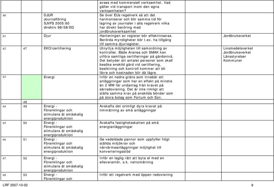 effektiviseras. Berörda myndigheter bör t.ex. ha tillgång till samma djurregister. 62 47 EKO/certifiering Utnyttja möjligheten till samordning av kontroller.