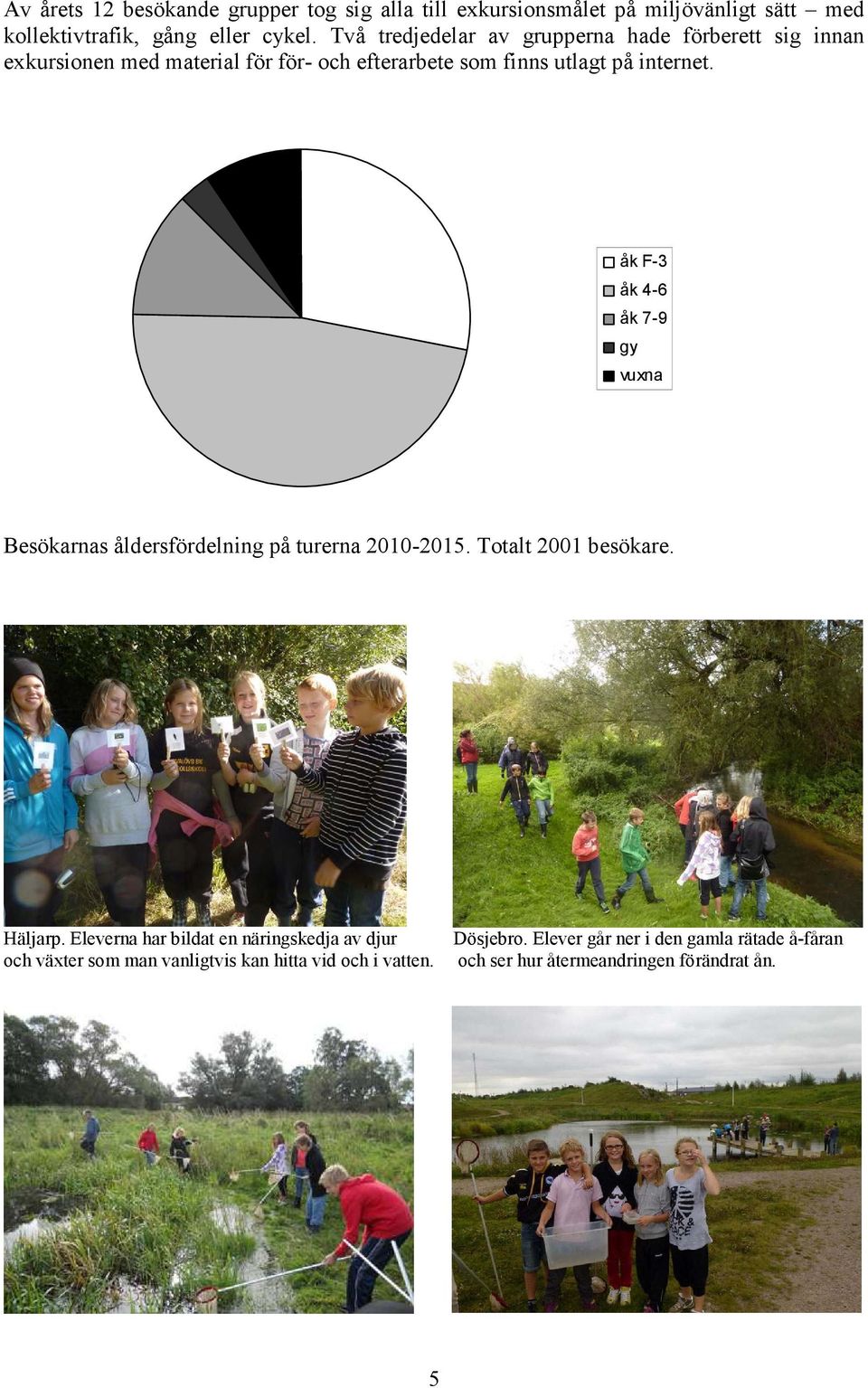 åk F-3 åk 4-6 åk 7-9 gy vuxna Besökarnas åldersfördelning på turerna 2010-2015. Totalt 2001 besökare. Häljarp.