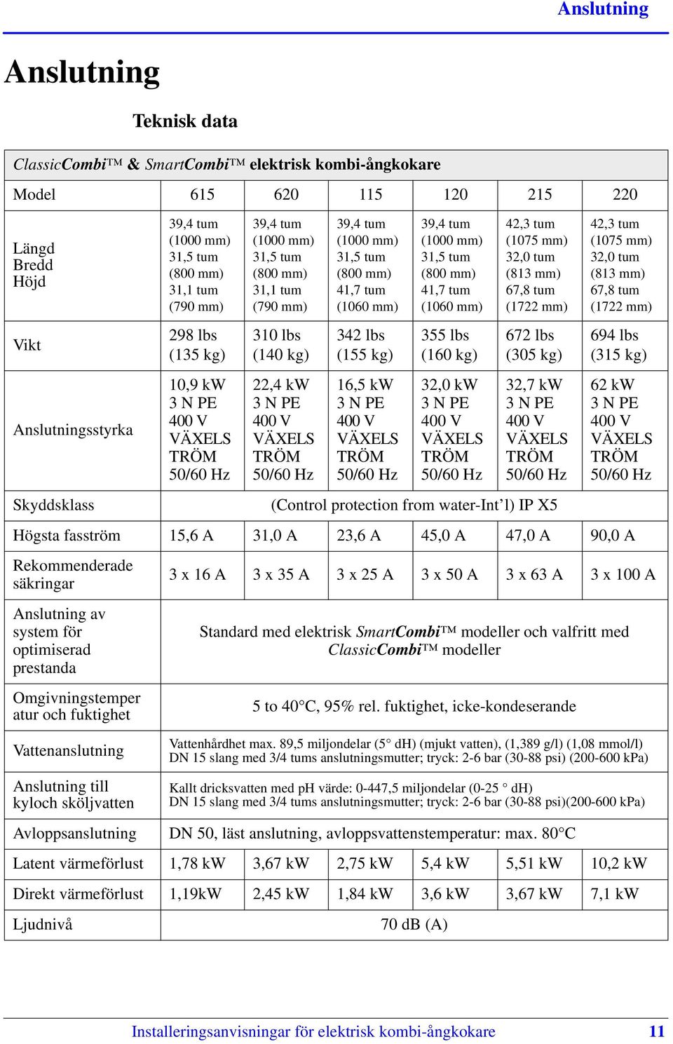 39,4 tum (1000 mm) 31,5 tum (800 mm) 41,7 tum (1060 mm) 342 lbs (155 kg) 16,5 kw 3 N PE 400 V VÄXELS TRÖM 50/60 Hz 39,4 tum (1000 mm) 31,5 tum (800 mm) 41,7 tum (1060 mm) 355 lbs (160 kg) 32,0 kw 3 N