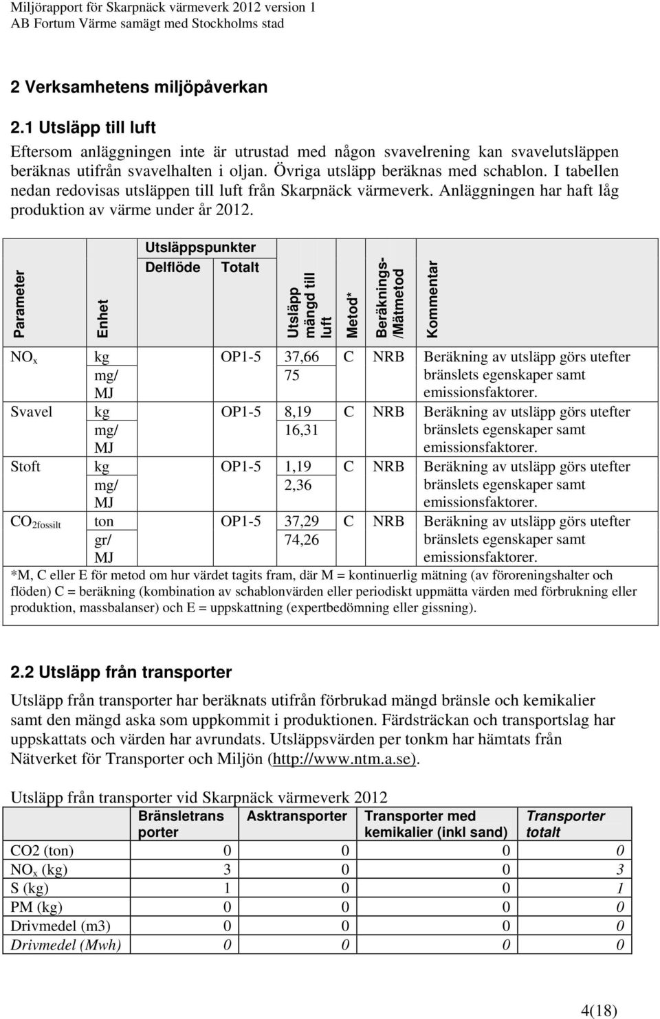 Parameter Enhet Utsläppspunkter Delflöde Totalt Utsläpp mängd till luft Metod* Beräknings- /Mätmetod Kommentar NO x kg OP1-5 37,66 C NRB Beräkning av utsläpp görs utefter mg/ 75 bränslets egenskaper