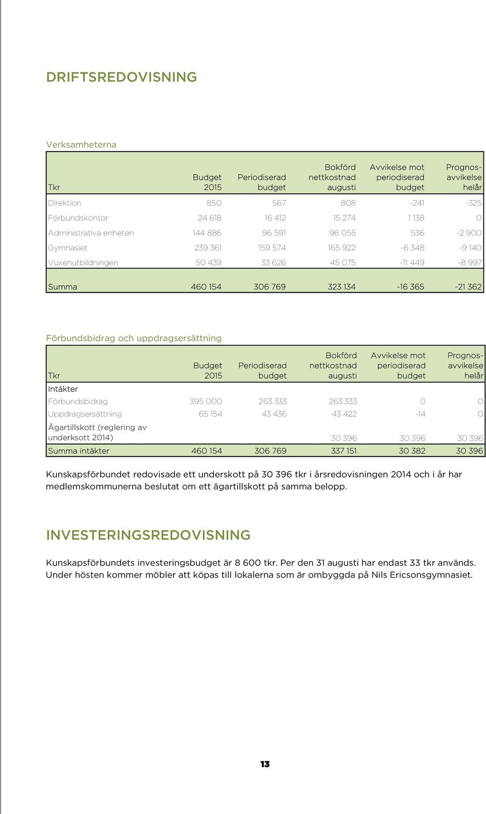 769 323 134-16 365-21 362 Förbundsbidrag och uppdragsersättning Bokförd nettkostnad augusti Avvikelse mot periodiserad budget Prognosavvikelse helår Tkr Budget Periodiserad budget Intäkter